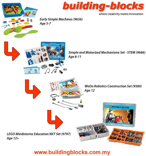 LEGO Education's Product Progression Path